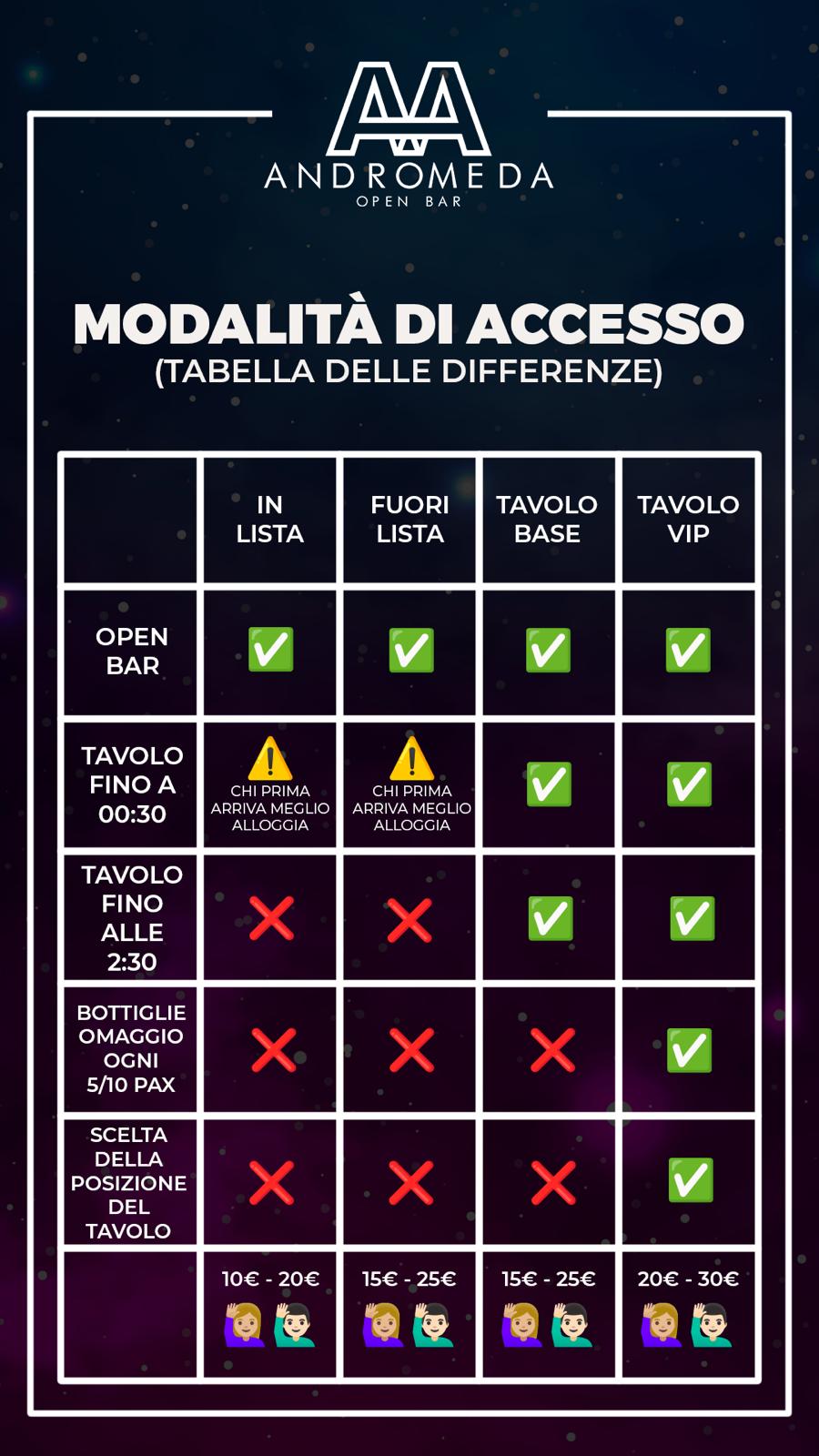 Tabella differenze modalità di accesso